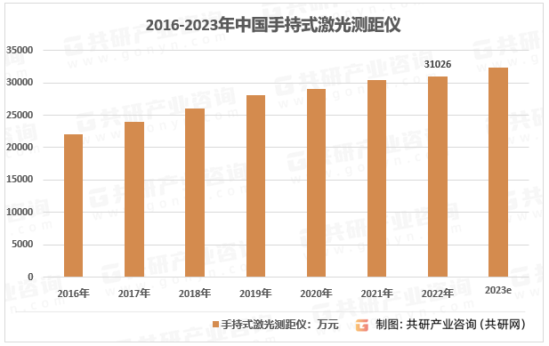 2016-2023年中国手持式激光测距仪