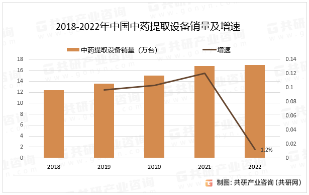 2018-2022年中国中药提取设备销量及增速