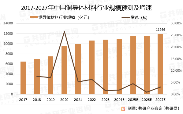 2017-2027年中国铜导体材料行业规模预测及增速