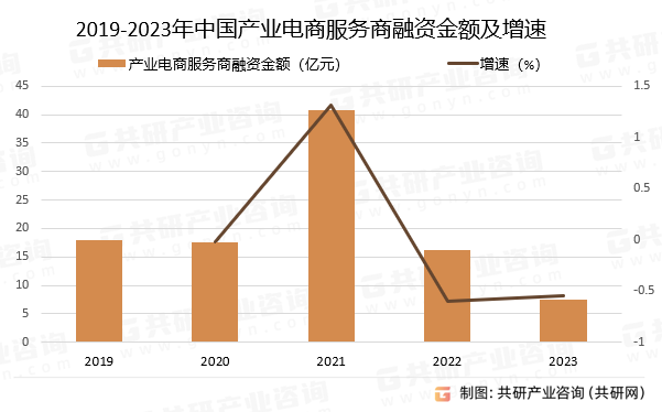 2019-2023年中國產(chǎn)業(yè)電商服務(wù)商融資金額及增速