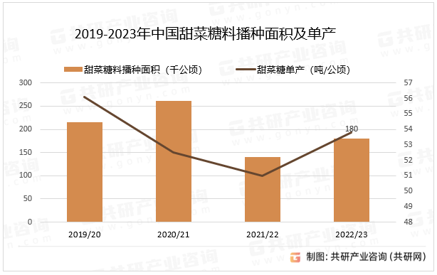 2019-2023年中国甜菜糖料播种面积及单产