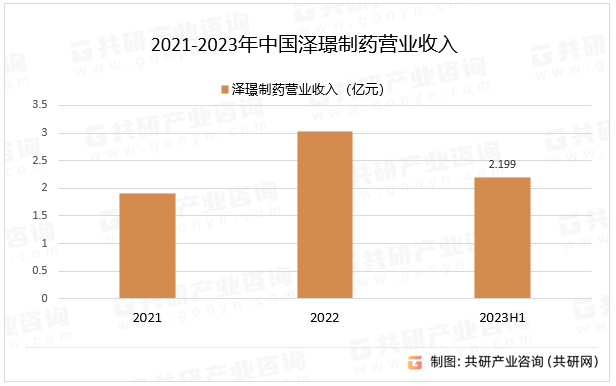 2021-2023年中国泽璟制药营业收入