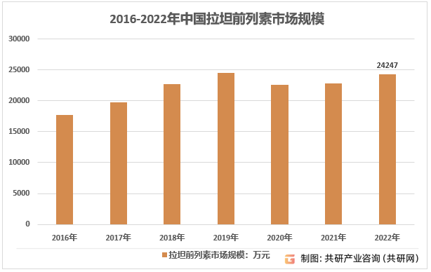 2016-2022年中国拉坦前列素市场规模