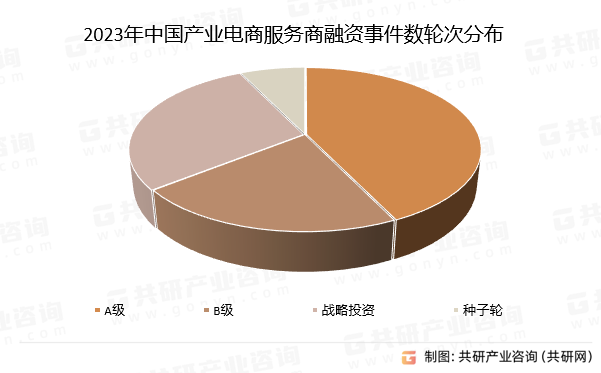 2023年中國產(chǎn)業(yè)電商服務(wù)商融資事件數(shù)輪次分布