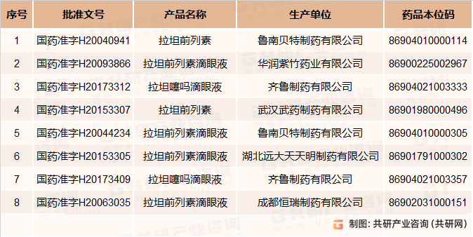 国内拉坦前列素生产企业及批文