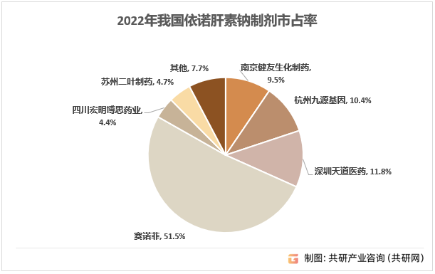 2022年我国依诺肝素钠制剂市占率