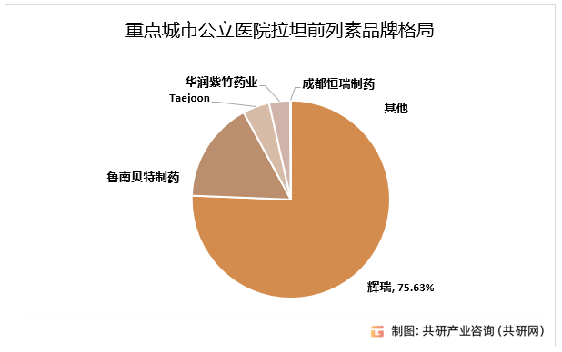 重点城市公立医院拉坦前列素品牌格局