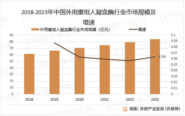 2018-2023年中国外用重组人凝血酶行业市场规模及增速