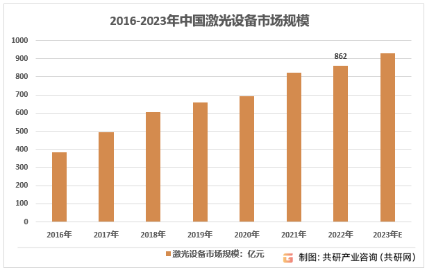 2016-2023年中国激光设备市场规模