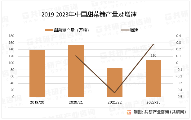 2019-2023年中国甜菜糖产量及增速