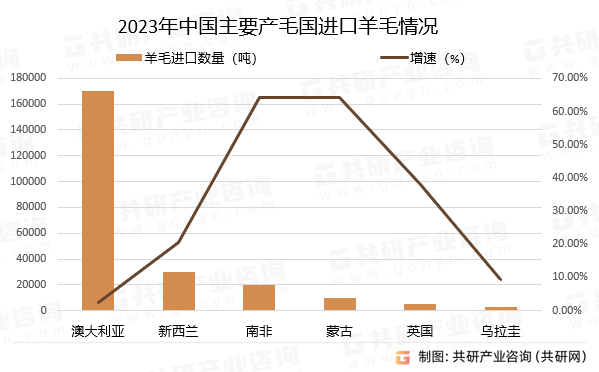 2023年中国主要产毛国进口羊毛情况