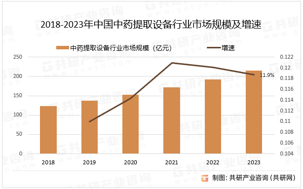 2018-2023年中国中药提取设备行业市场规模及增速