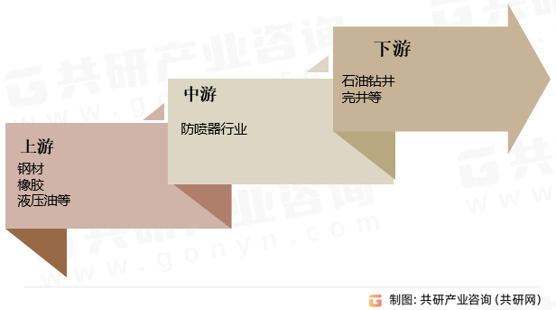防喷器行业产业链