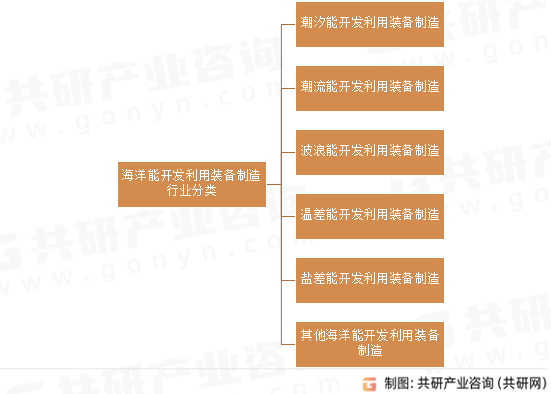 海洋能开发利用装备制造行业分类