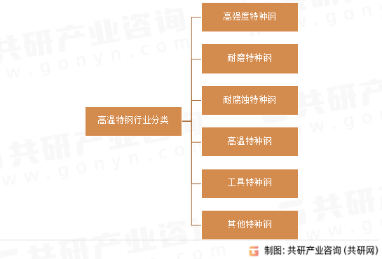 高温特钢行业分类