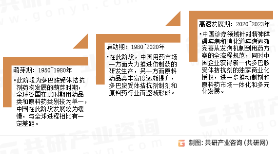 多巴胺受体拮抗剂原料药发展历程