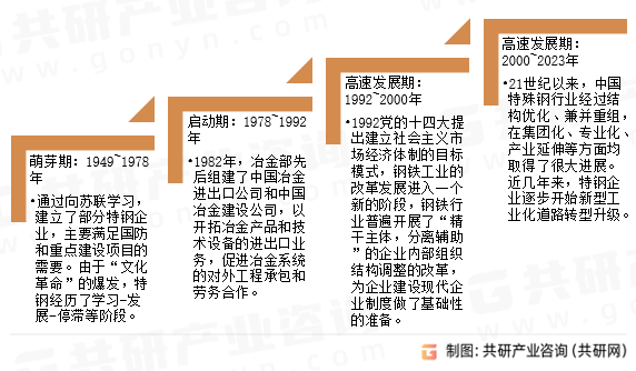 高温特钢发展历程