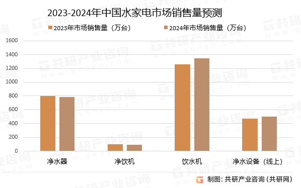 2023-2024年中国水家电市场销售量预测