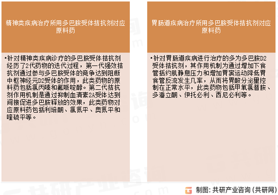 多巴胺受体拮抗剂原料药行业分类