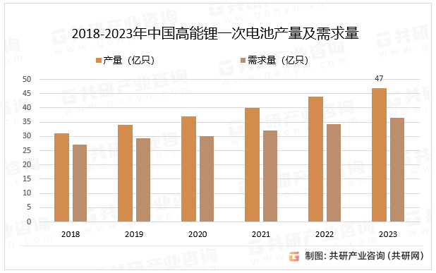 2018-2023年中国高能锂一次电池产量及需求量