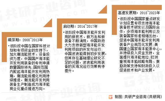 海洋能开发利用装备制造发展历程