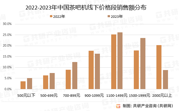 2022-2023年中国茶吧机线下价格段销售额分布