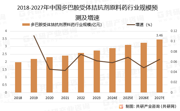2018-2027年中国多巴胺受体拮抗剂原料药行业规模预测及增速