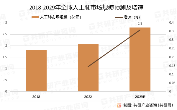 2018-2029年全球人工肺市场规模预测及增速