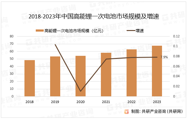 2018-2023年中国高能锂一次电池市场规模及增速