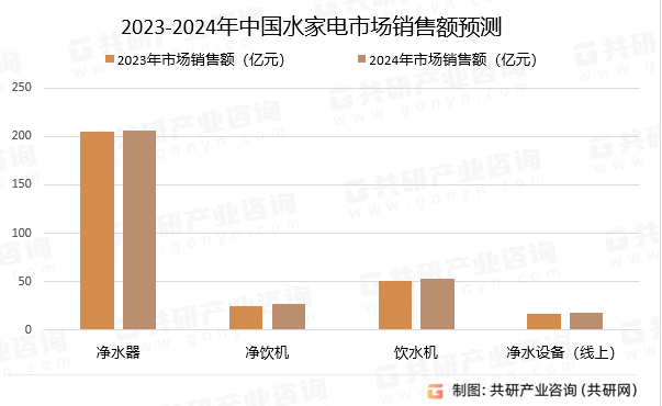 2023-2024年中国水家电市场销售额预测