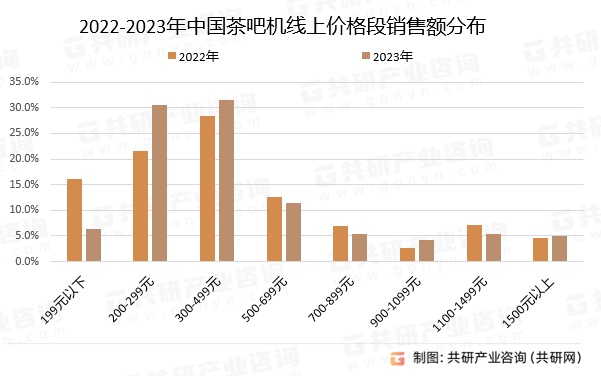 2022-2023年中国茶吧机线上价格段销售额分布