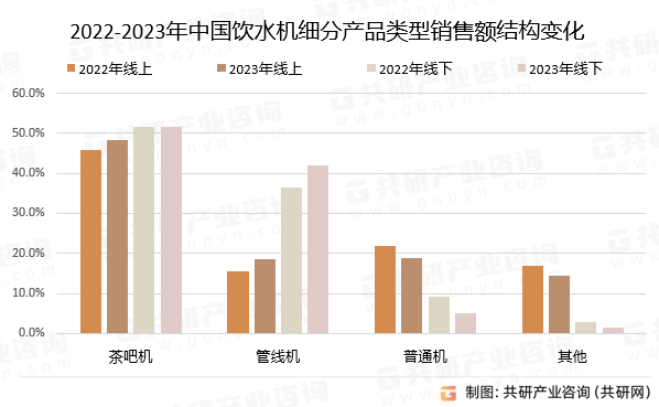 2022-2023年中国饮水机细分产品类型销售额结构变化