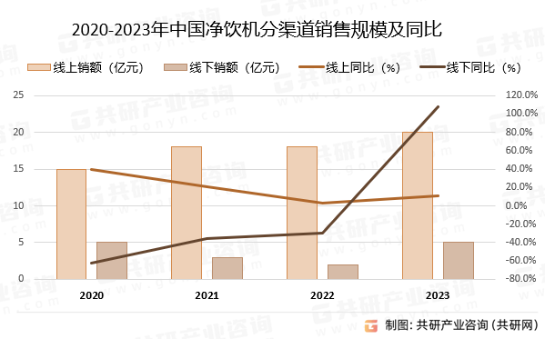 2020-2023年中国净饮机分渠道销售规模及同比