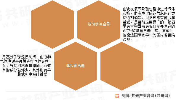 人工肺分类