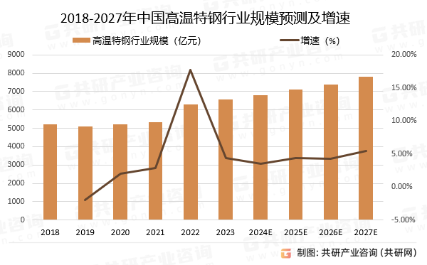 2018-2027年中国高温特钢行业规模预测及增速