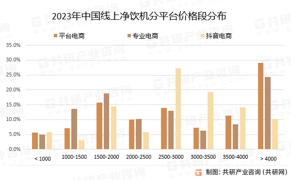2023年中国线上净饮机分平台价格段分布
