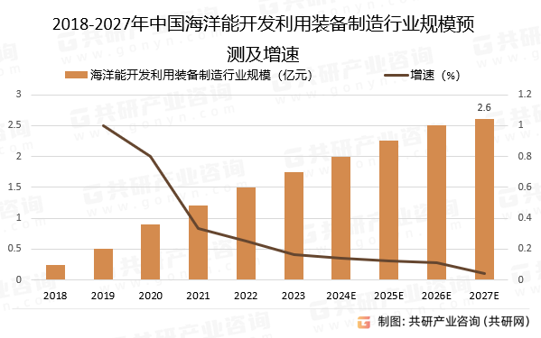 2018-2027年中国海洋能开发利用装备制造行业规模预测及增速