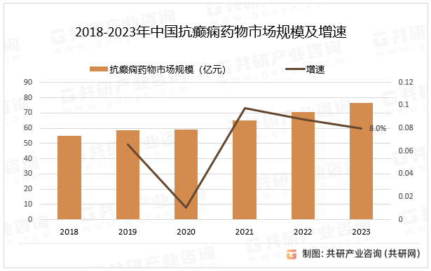 2018-2023年中国抗癫痫药物市场规模及增速