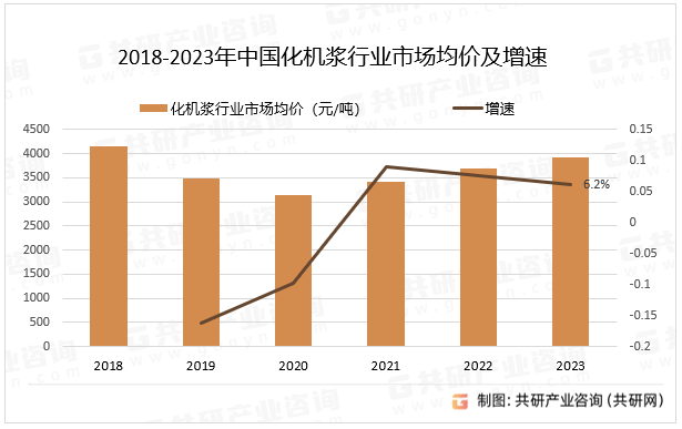 2018-2023年中国化机浆行业市场均价及增速