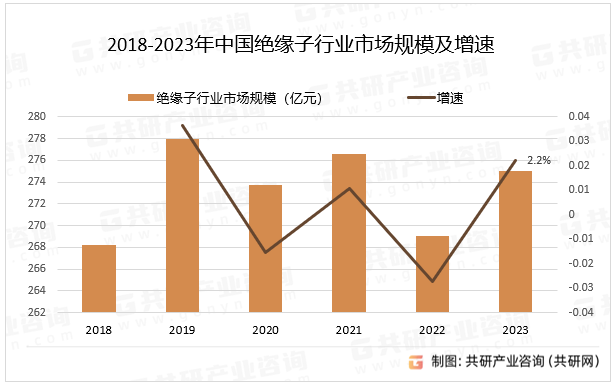 2018-2023年中国绝缘子行业市场规模及增速