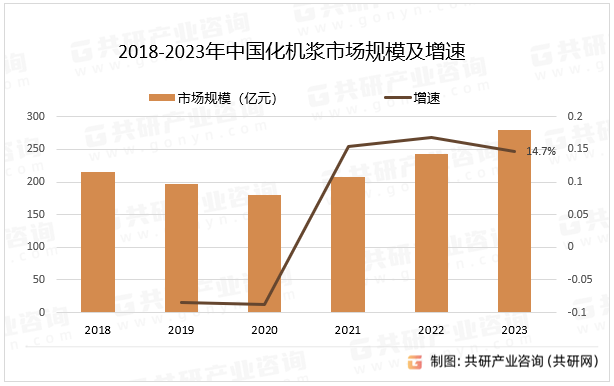 2018-2023年中国化机浆市场规模及增速