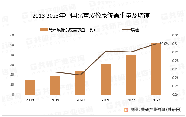 2018-2023年中国光声成像系统需求量及增速