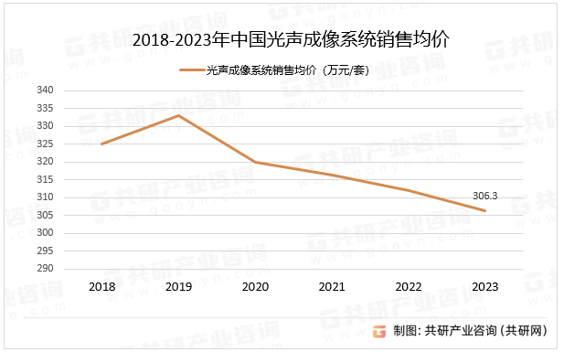 2018-2023年中国光声成像系统销售均价