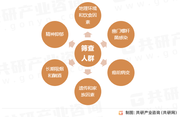 胃癌筛查人群