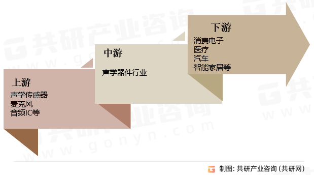 声学器件行业产业链
