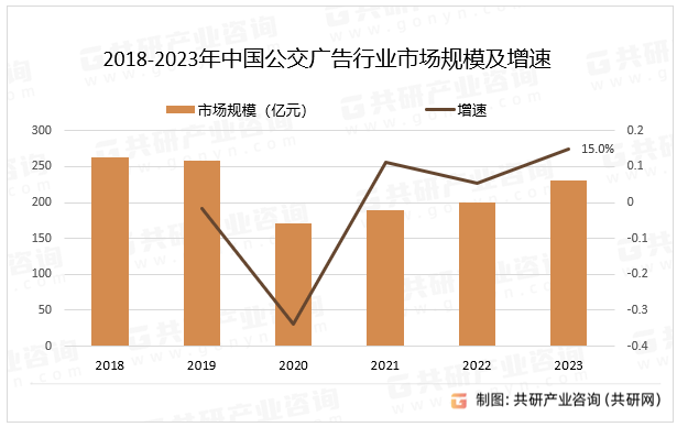 2018-2023年中国公交广告行业市场规模及增速