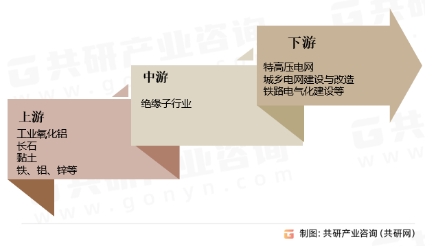 绝缘子行业产业链
