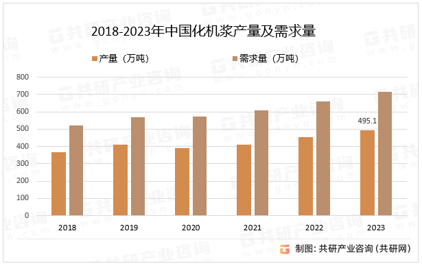 2018-2023年中国化机浆产量及需求量