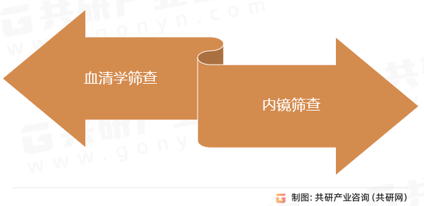 胃癌筛查分类