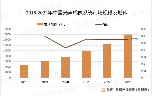 2018-2023年中国光声成像系统市场规模及增速